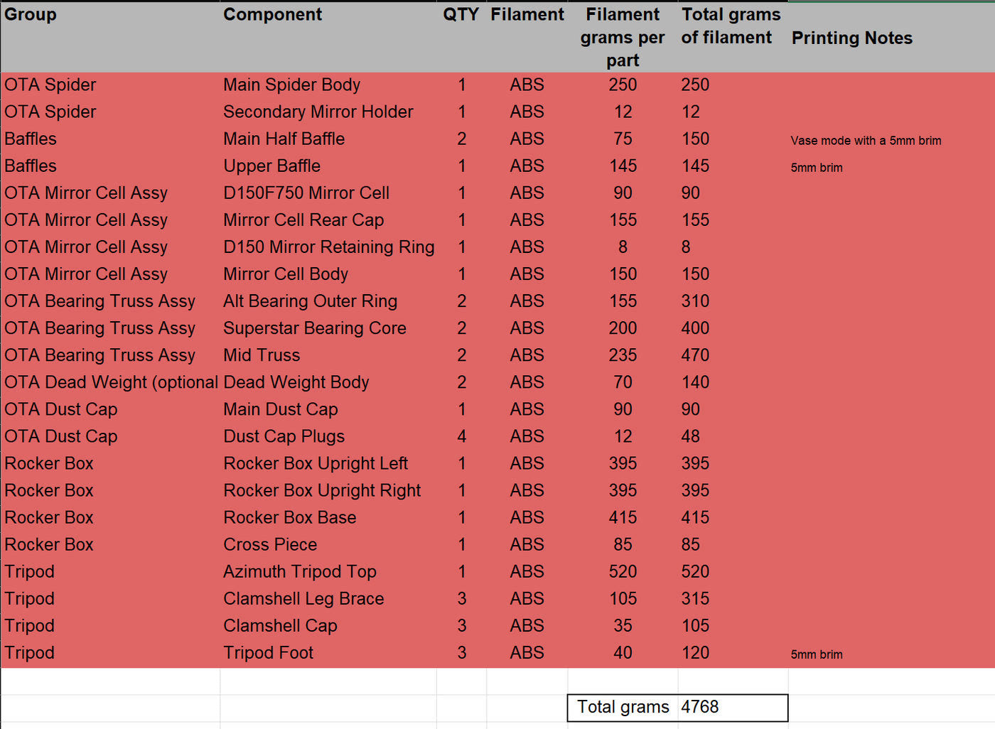 Bill of materials listing each printed part with filament type, grams per part and printing notes